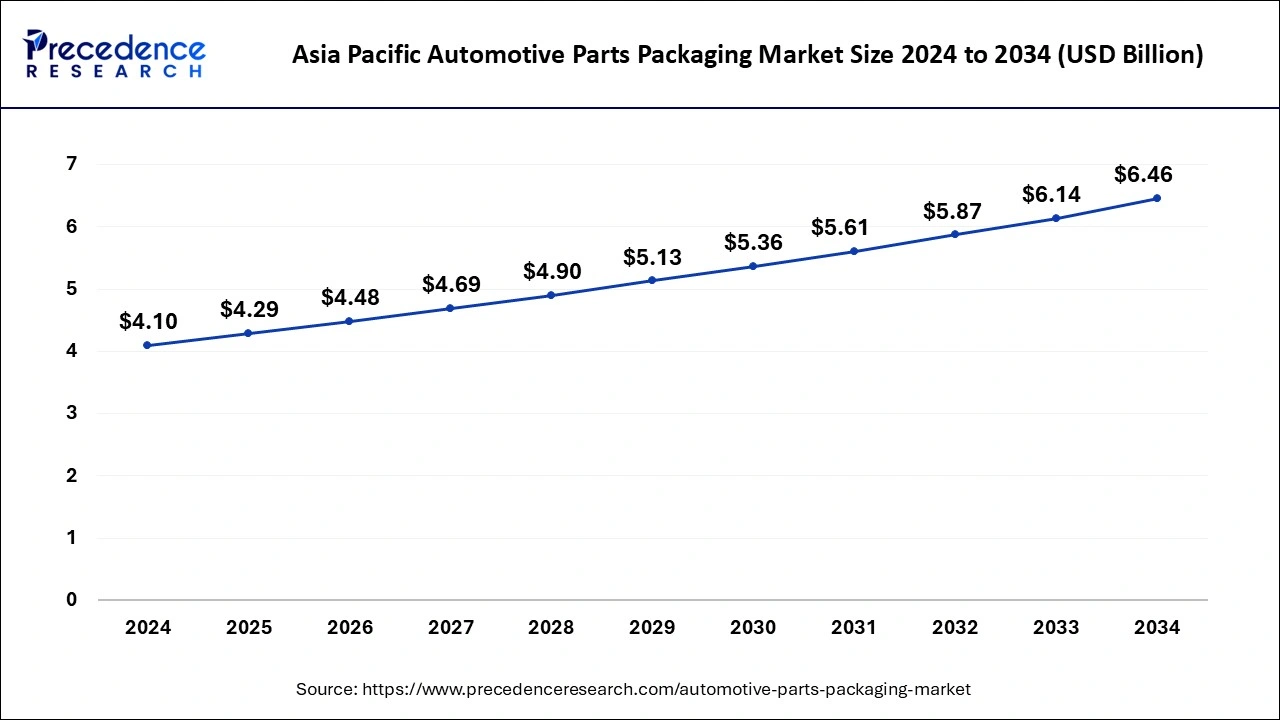 A tend&ecirc;ncia futura do mercado de embalagens de pe&ccedil;as automotivas de 2024 a 2034