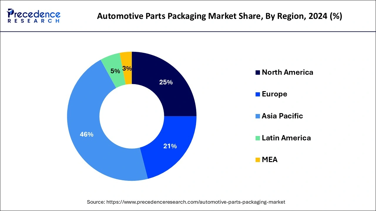 Mapa de distribui&ccedil;&atilde;o do mercado global de embalagens de pe&ccedil;as automotivas em 2024