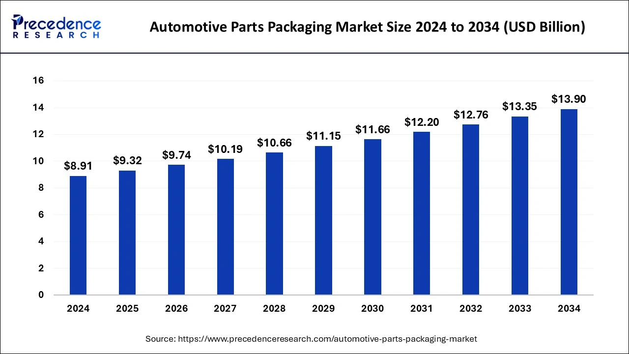 A tend&ecirc;ncia futura do mercado de embalagens de pe&ccedil;as automotivas de 2024 a 2034